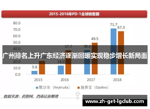 广州排名上升广东经济逐渐回暖实现稳步增长新局面